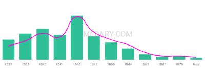 The popularity and usage trend of the name Caroll Over Time