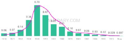 The popularity and usage trend of the name Carolyn Over Time