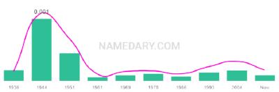 The popularity and usage trend of the name Carolyne Over Time