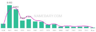 The popularity and usage trend of the name Carolynn Over Time