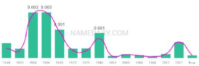 The popularity and usage trend of the name Caron Over Time