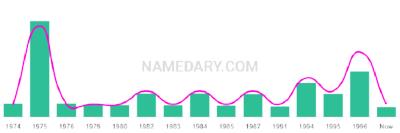 The popularity and usage trend of the name Carrianne Over Time