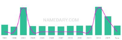 The popularity and usage trend of the name Cartia Over Time