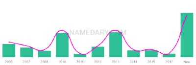 The popularity and usage trend of the name Cashius Over Time