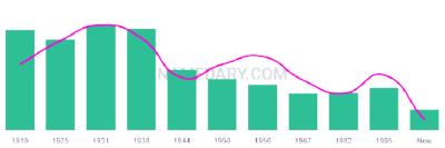 The popularity and usage trend of the name Casimiro Over Time