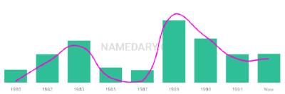 The popularity and usage trend of the name Casondra Over Time