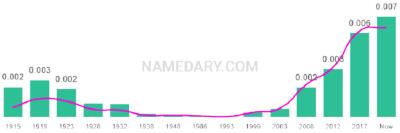 The popularity and usage trend of the name Casper Over Time