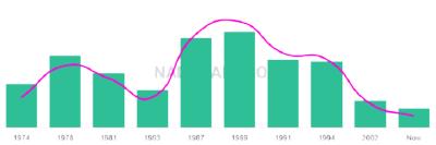 The popularity and usage trend of the name Cassandre Over Time