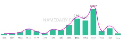The popularity and usage trend of the name Cassaundra Over Time