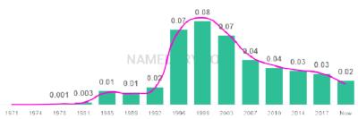 The popularity and usage trend of the name Cassidy Over Time