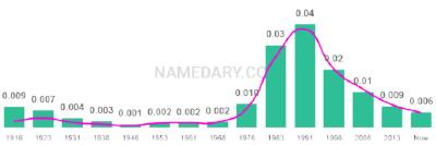 The popularity and usage trend of the name Cassie Over Time