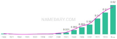 The popularity and usage trend of the name Cassius Over Time