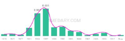 The popularity and usage trend of the name Cassy Over Time