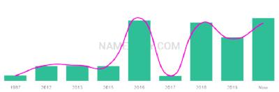The popularity and usage trend of the name Catalin Over Time