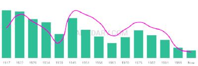 The popularity and usage trend of the name Catarino Over Time