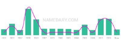 The popularity and usage trend of the name Catharina Over Time