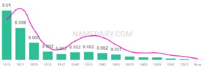 The popularity and usage trend of the name Catharine Over Time