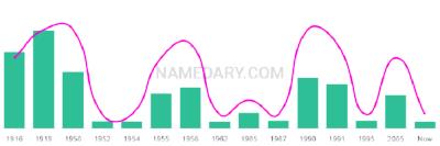 The popularity and usage trend of the name Catheryn Over Time