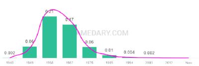 The popularity and usage trend of the name Cathy Over Time