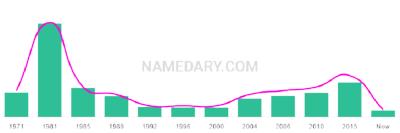 The popularity and usage trend of the name Cavin Over Time