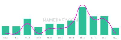 The popularity and usage trend of the name Cayle Over Time