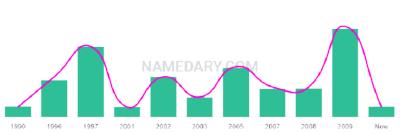 The popularity and usage trend of the name Caylem Over Time