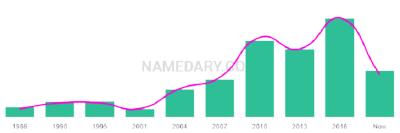 The popularity and usage trend of the name Caylen Over Time