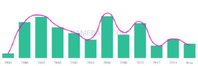 The popularity and usage trend of the name Cayman Over Time