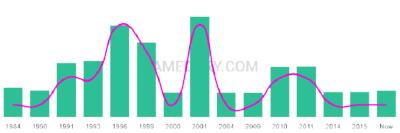 The popularity and usage trend of the name Cayne Over Time
