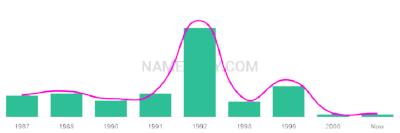 The popularity and usage trend of the name Ceaira Over Time