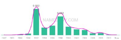 The popularity and usage trend of the name Ceara Over Time