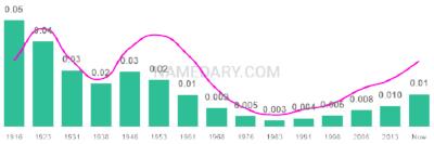 The popularity and usage trend of the name Cecelia Over Time
