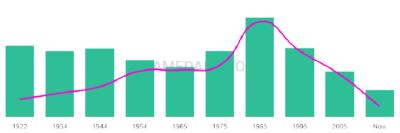 The popularity and usage trend of the name Cecilio Over Time