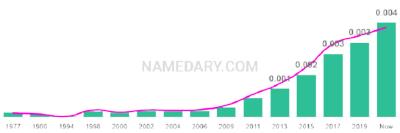 The popularity and usage trend of the name Cedar Over Time