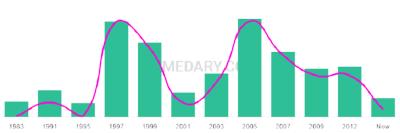 The popularity and usage trend of the name Ceiran Over Time