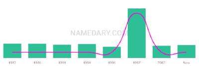 The popularity and usage trend of the name Ceire Over Time