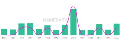 The popularity and usage trend of the name Ceit Over Time