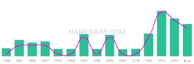 The popularity and usage trend of the name Ceitidh Over Time