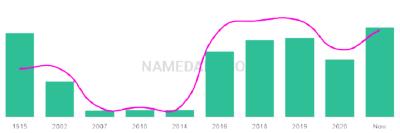 The popularity and usage trend of the name Celestia Over Time