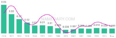 The popularity and usage trend of the name Celia Over Time