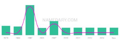 The popularity and usage trend of the name Celise Over Time