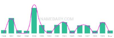 The popularity and usage trend of the name Celsey Over Time