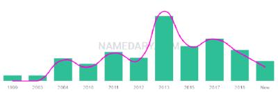 The popularity and usage trend of the name Cemre Over Time