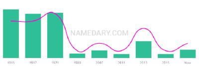 The popularity and usage trend of the name Cephas Over Time