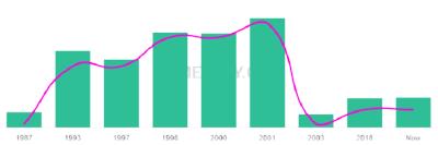 The popularity and usage trend of the name Cerena Over Time