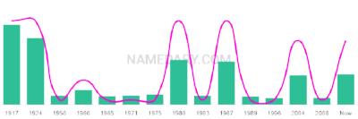 The popularity and usage trend of the name Cesare Over Time