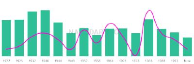 The popularity and usage trend of the name Cesario Over Time