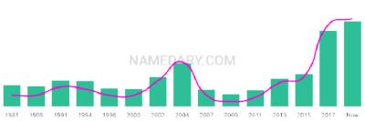 The popularity and usage trend of the name Cezar Over Time