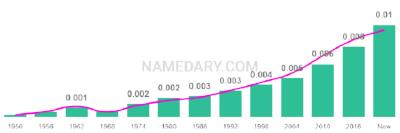 The popularity and usage trend of the name Chaim Over Time