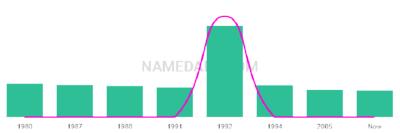 The popularity and usage trend of the name Chalene Over Time